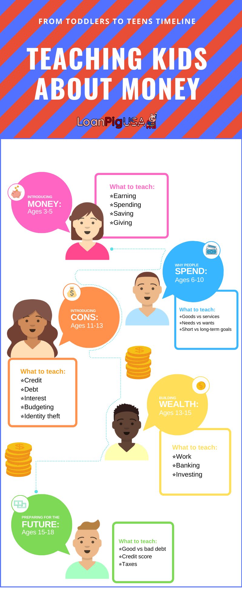 teaching kids about money | loanpigusa infographic